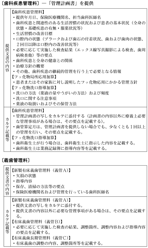 【13.05.15】患者への文書提供が必要な主な指導管理料：愛知県保険医協会