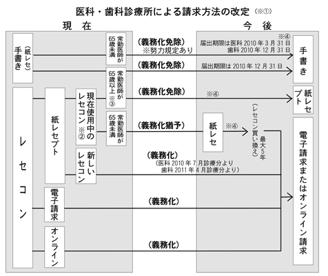 09 12 10 解説 新しい省令の図表 愛知県保険医協会