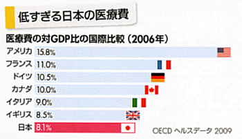 低すぎる日本の医療費