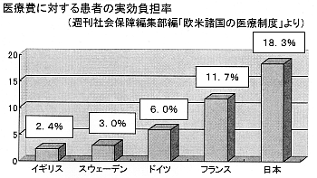 医療費に対する患者の実効負担