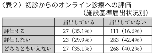 20 10 15 オンライン診療に関するアンケート 結果 愛知県保険医協会