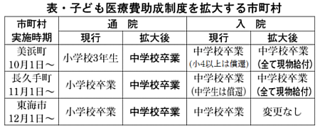 11 09 15 子ども医療費の助成対象が拡大 名古屋市 愛知県保険医協会