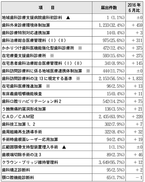 17 06 05 主な施設基準の届出状況について 愛知県 歯科関係 愛知県保険医協会