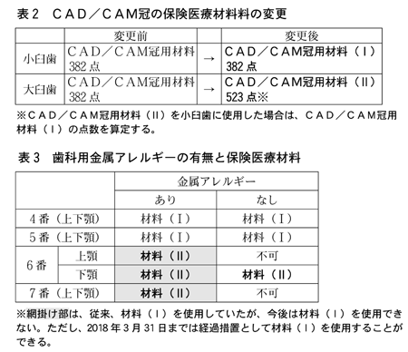 17 12 15 １２月１日から下顎６番へのcad Cam冠が新規保険導入 愛知県保険医協会