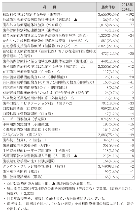 19 04 15 初診料注１ は3 5 が未届 愛知県保険医協会