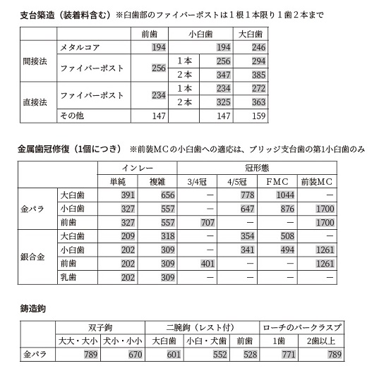 19 09 15 歯科材料価格の改定について １０月１日実施 抜粋 愛知県保険医協会