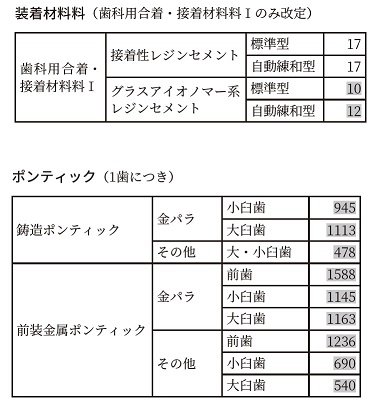 19 09 15 歯科材料価格の改定について １０月１日実施 抜粋 愛知県保険医協会