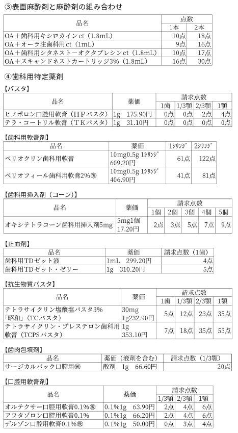 04 15 歯科関連の麻酔薬剤 特定薬剤等一覧 愛知県保険医協会