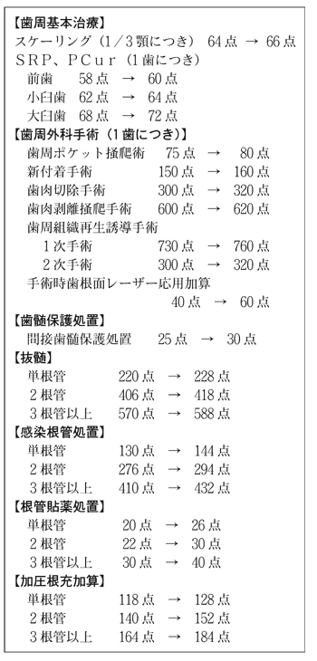 12 03 05 歯科社保コーナー 歯科診療報酬改定の要点 愛知県保険医協会