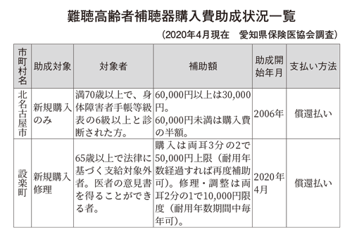 20 07 25 産婦健診 新生児聴覚検査 高齢者補聴器助成 愛知県保険医協会